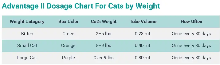Advantage II Dosage For Cats: Calculator, Chart & Safe Guide 5 Advantage II Dosage Chart For Cats by Weight