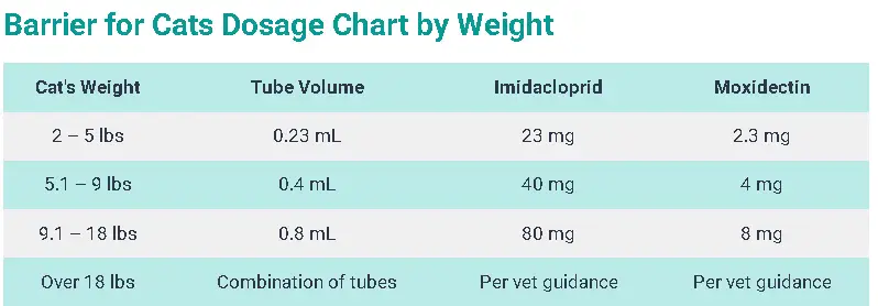 Barrier Dosage For Cats: Calculator, Chart & Safe Guide 4 Barrier for Cats Dosage Chart by Weight