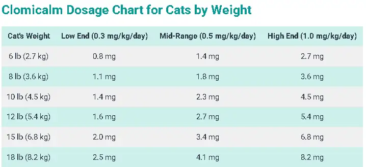 Clomicalm Dosage Chart for Cats by Weight