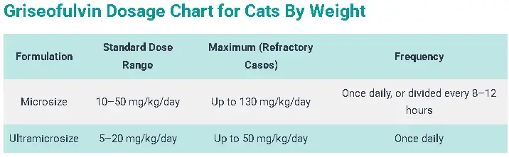 Griseofulvin Dosage Chart for Cats By Weight