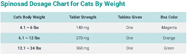 Spinosad Dosage Chart for Cats By Weight